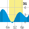 Indian Key tide chart for Tuesday, October 31, 2023