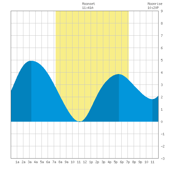 Indian Key tide chart for Tuesday, October 3, 2023