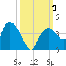 Indian Key tide chart for Tuesday, October 3, 2023