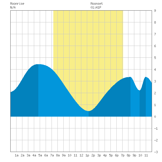 Indian Key tide chart for Thursday, October 5, 2023