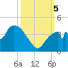 Indian Key tide chart for Thursday, October 5, 2023