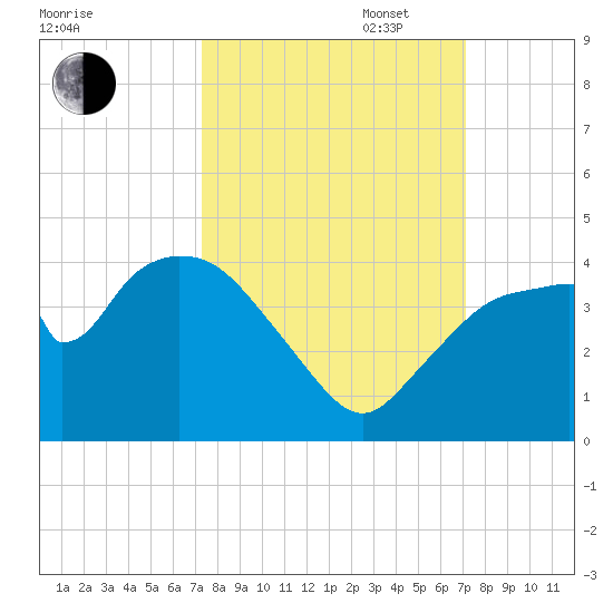 Indian Key tide chart for Friday, October 6, 2023