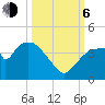 Indian Key tide chart for Friday, October 6, 2023