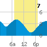 Indian Key tide chart for Saturday, October 7, 2023