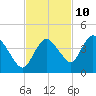 Indian Key tide chart for Friday, November 10, 2023