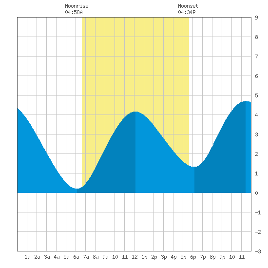 Indian Key tide chart for Saturday, November 11, 2023