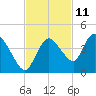 Indian Key tide chart for Saturday, November 11, 2023