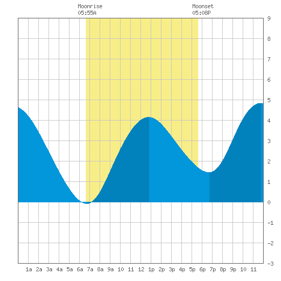 Indian Key tide chart for Sunday, November 12, 2023