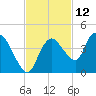 Indian Key tide chart for Sunday, November 12, 2023