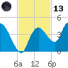 Indian Key tide chart for Monday, November 13, 2023