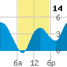 Indian Key tide chart for Tuesday, November 14, 2023