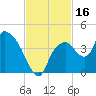 Indian Key tide chart for Thursday, November 16, 2023