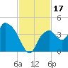 Indian Key tide chart for Friday, November 17, 2023