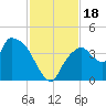 Indian Key tide chart for Saturday, November 18, 2023