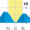 Indian Key tide chart for Sunday, November 19, 2023