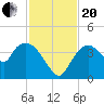 Indian Key tide chart for Monday, November 20, 2023