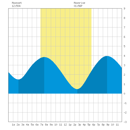 Indian Key tide chart for Tuesday, November 21, 2023
