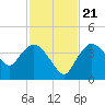 Indian Key tide chart for Tuesday, November 21, 2023