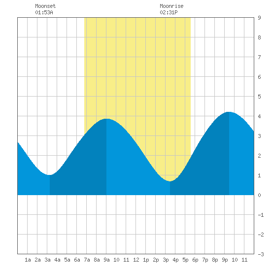 Indian Key tide chart for Wednesday, November 22, 2023