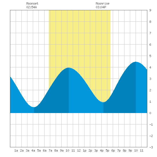 Indian Key tide chart for Thursday, November 23, 2023