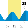 Indian Key tide chart for Thursday, November 23, 2023