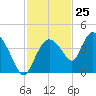 Indian Key tide chart for Saturday, November 25, 2023