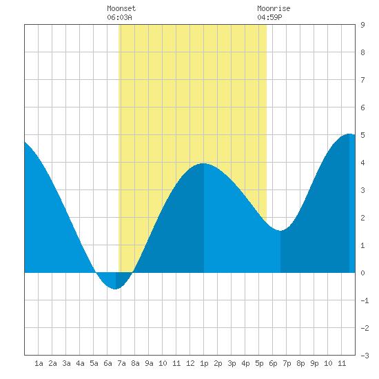 Indian Key tide chart for Sunday, November 26, 2023