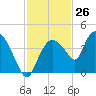 Indian Key tide chart for Sunday, November 26, 2023