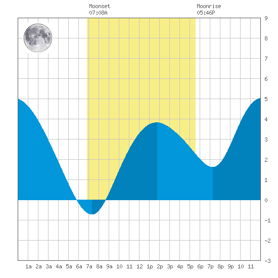 Indian Key tide chart for Monday, November 27, 2023