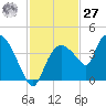 Indian Key tide chart for Monday, November 27, 2023