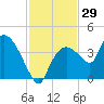 Indian Key tide chart for Wednesday, November 29, 2023