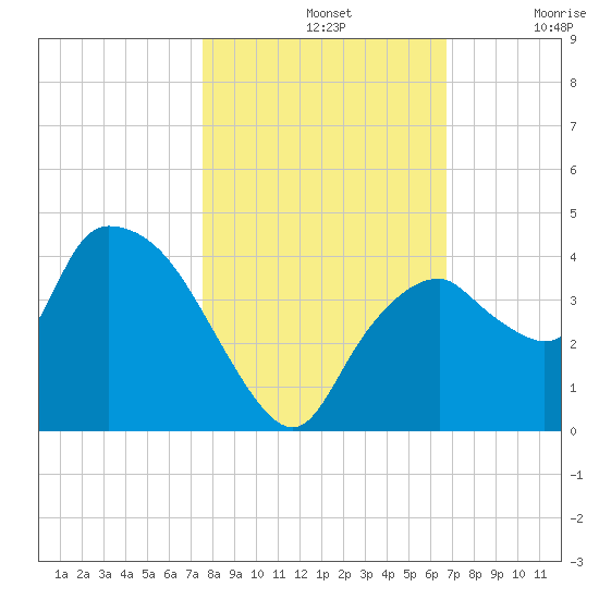 Indian Key tide chart for Thursday, November 2, 2023