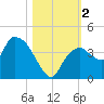 Indian Key tide chart for Thursday, November 2, 2023