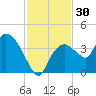 Indian Key tide chart for Thursday, November 30, 2023