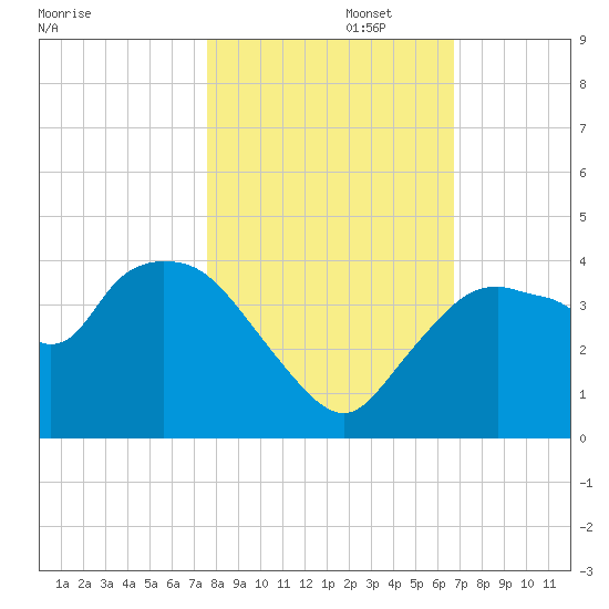 Indian Key tide chart for Saturday, November 4, 2023