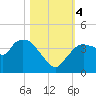 Indian Key tide chart for Saturday, November 4, 2023