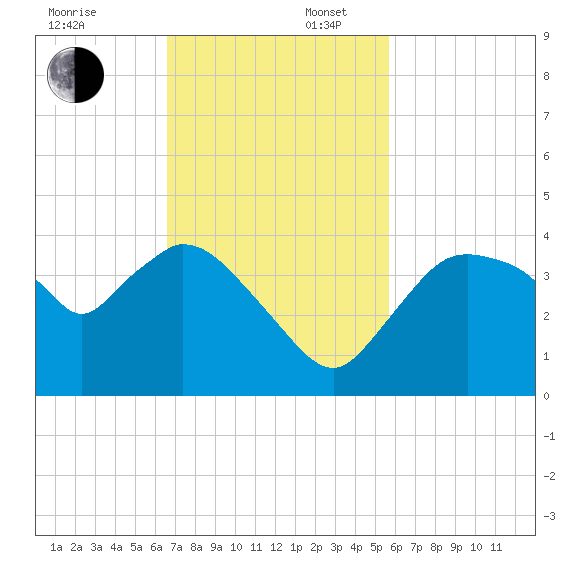 Indian Key tide chart for Sunday, November 5, 2023