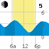 Indian Key tide chart for Sunday, November 5, 2023