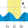 Indian Key tide chart for Monday, November 6, 2023