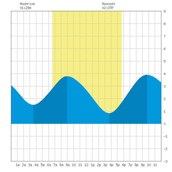 Indian Key tide chart for Tuesday, November 7, 2023