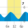 Indian Key tide chart for Tuesday, November 7, 2023