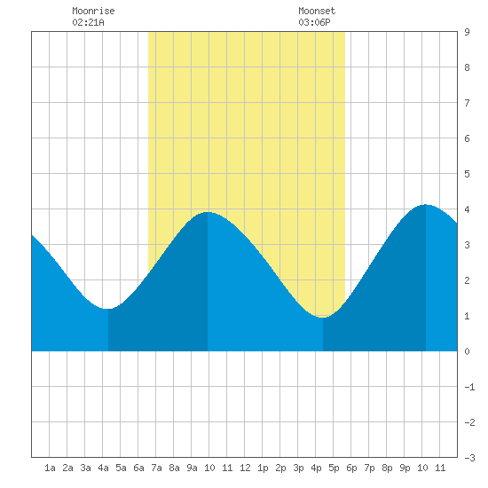 Indian Key tide chart for Wednesday, November 8, 2023