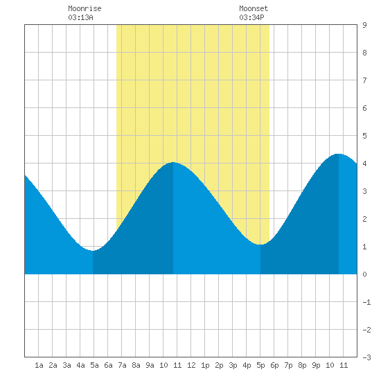 Indian Key tide chart for Thursday, November 9, 2023