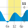 Indian Key tide chart for Monday, December 11, 2023