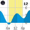 Indian Key tide chart for Tuesday, December 12, 2023