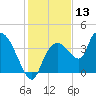 Indian Key tide chart for Wednesday, December 13, 2023