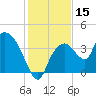 Indian Key tide chart for Friday, December 15, 2023