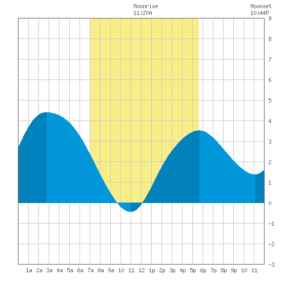 Indian Key tide chart for Sunday, December 17, 2023