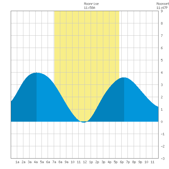 Indian Key tide chart for Monday, December 18, 2023