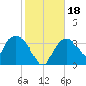 Indian Key tide chart for Monday, December 18, 2023